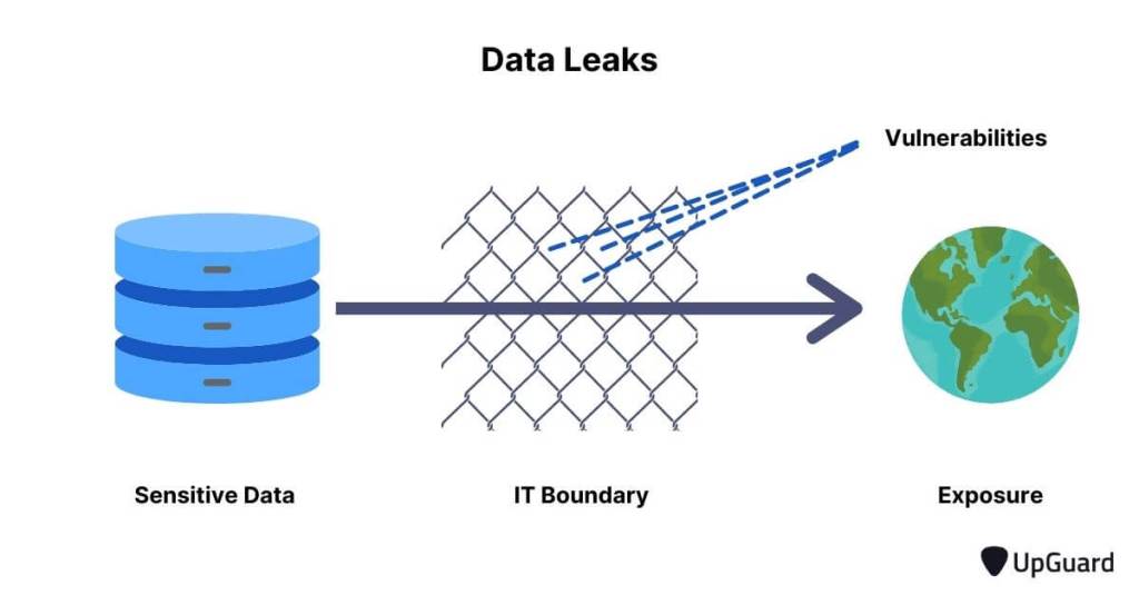 data leakage