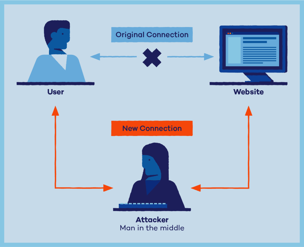 Phases-of-man-in-middle-attack